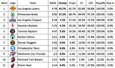 playoff probabilities nba